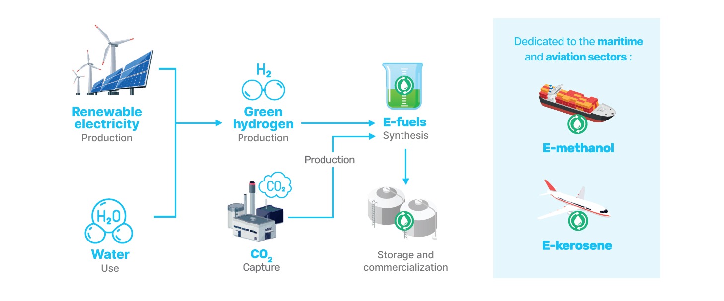 LES E-FUELS POUR DÉCARBONER LE TRANSPORT MARITIME ET AÉRIEN